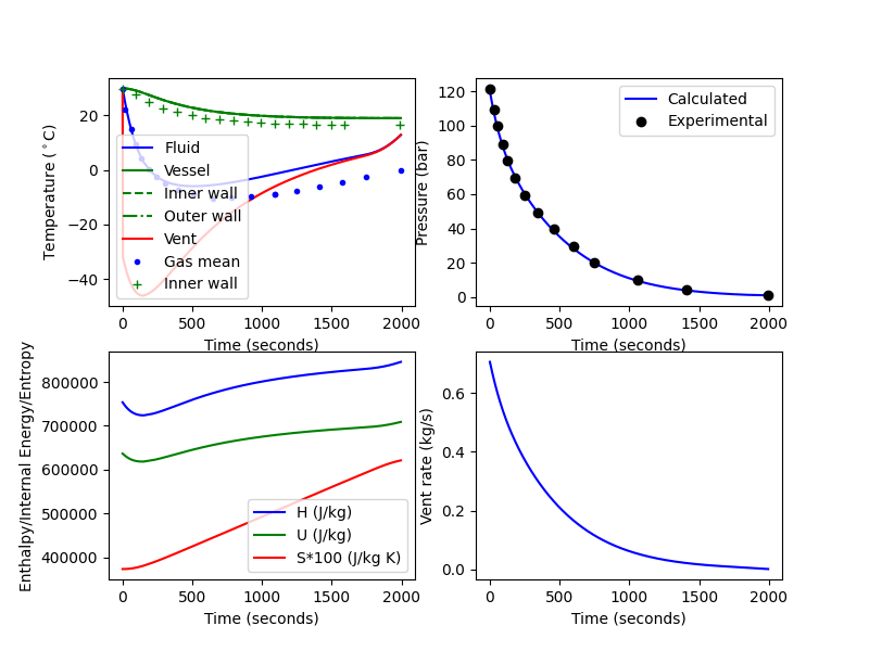 Calculations of discharge of a non-condensable mixture (0.91/0.09 molefraction of methane/ethane) emulating experiment I1 from . The figure shows calculated gas and wall temperature (full lines) compared to experiments (upper left), calculated and experimental pressure (upper right), specific thermodynamic state variables (lower left), and the calculated vent rate (lower right).